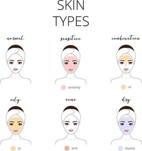 Skin types