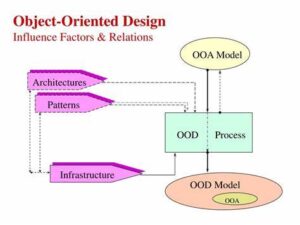 Object-Oriented Modeling and Design Notes Pdf