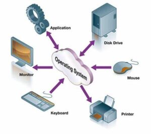 Operating Systems Notes (OS)