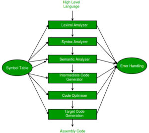 Compiler Design Notes PDF