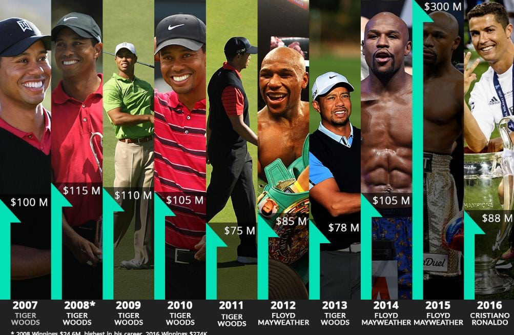 Highest paid athlete in the world | Highest Paid Athlete | Athletes World Wide