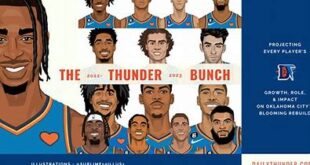 Breaking down potential lineups for the 2024-25 OKC Thunder 3