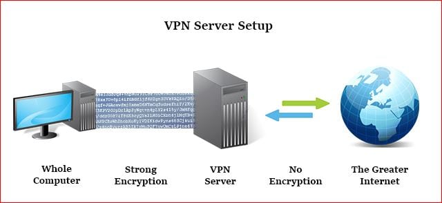 how to setup a vpn | free vpn for pc windows 10 | how to create a vpn | how to setup vpn on windows 10 | how to create a vpn windows 10