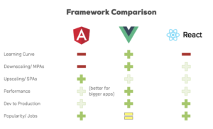 React vs Angular vs Vue